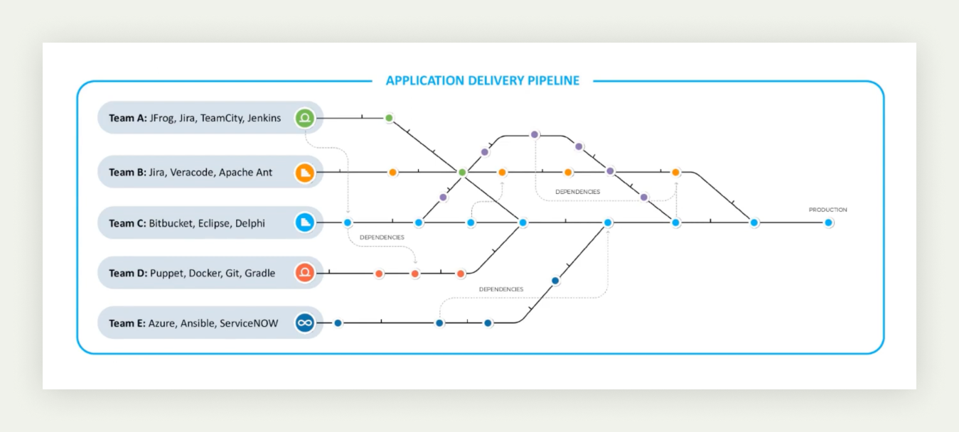 Software delivery pipeline