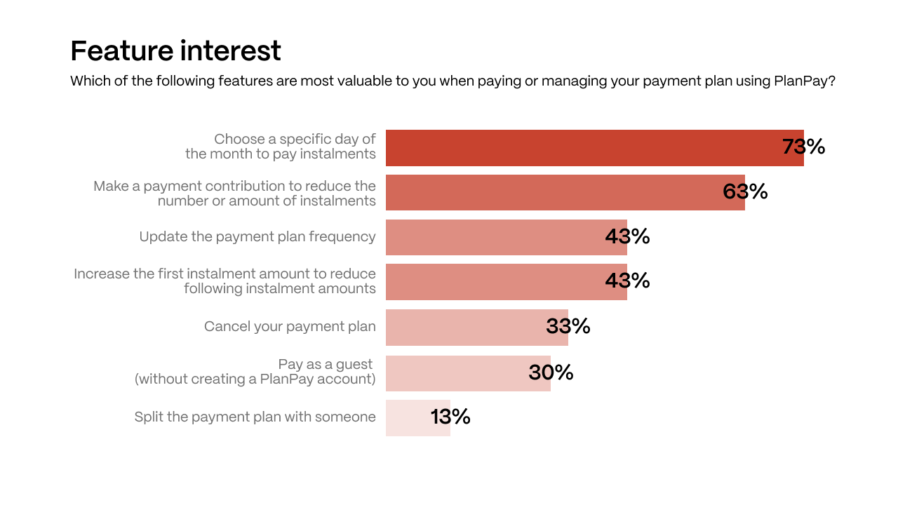 PlanPay Checkout users features interest