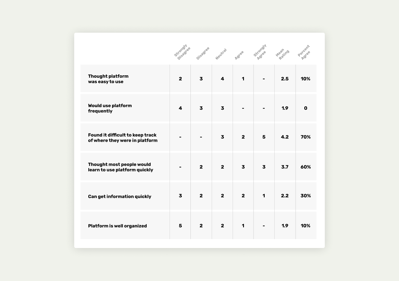 Usability scorecard