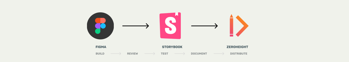 Design sytems tools and flow