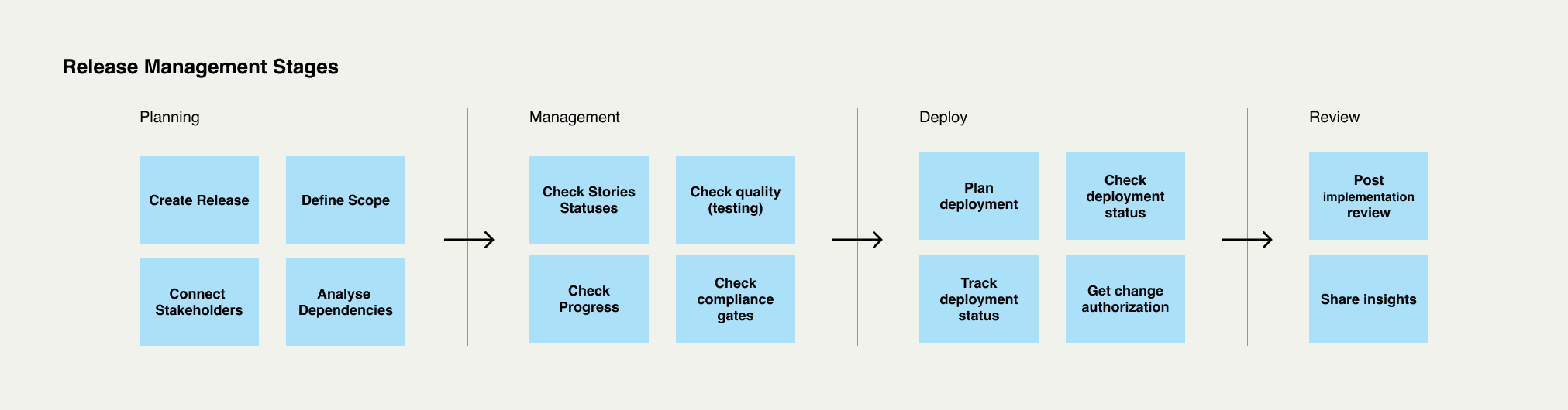 Release Management Stages
