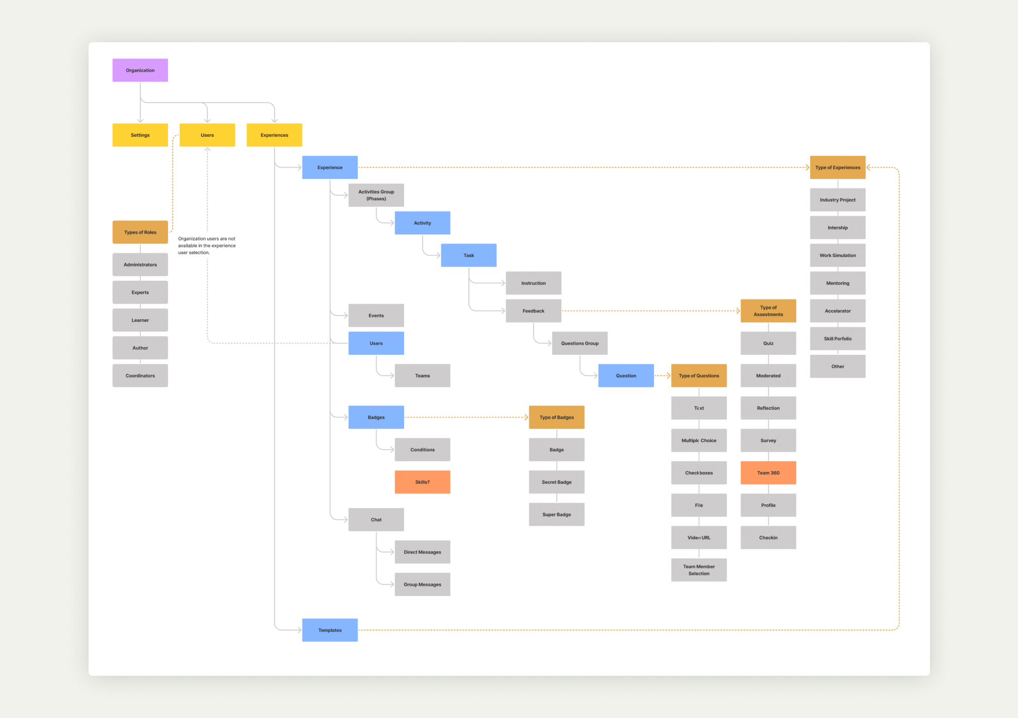 Informaton architecture