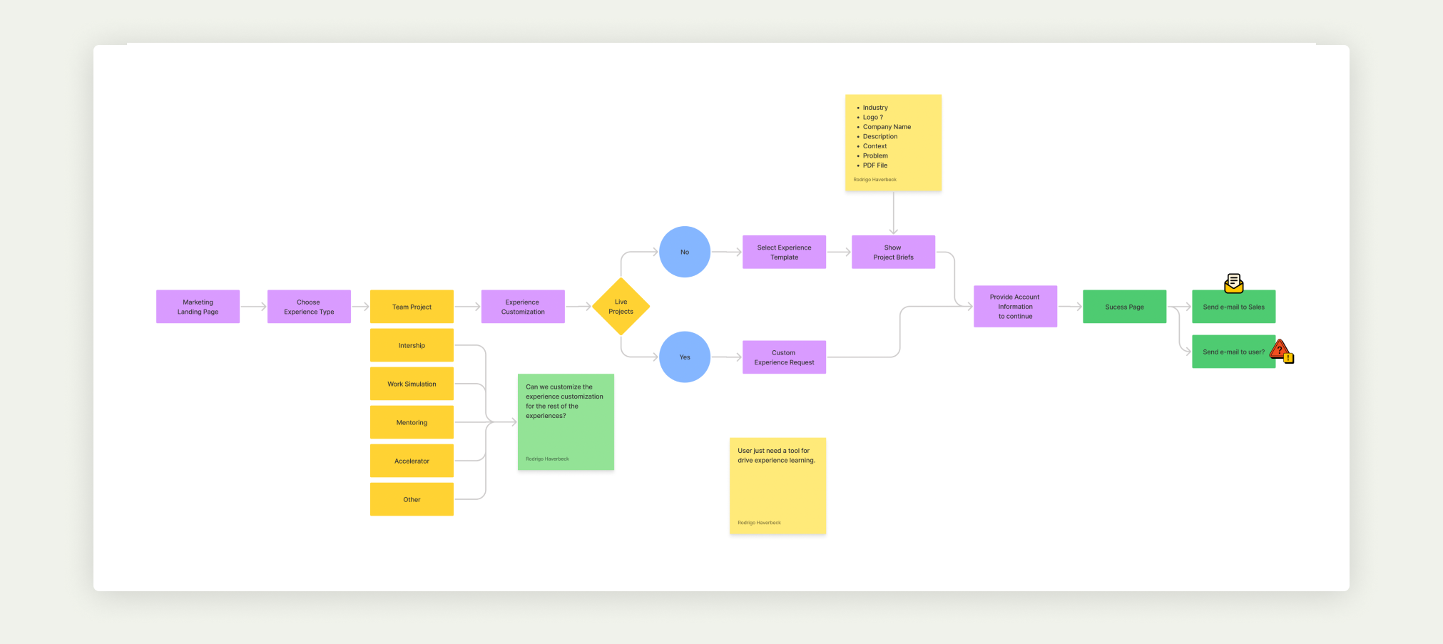 Self-service creation flow