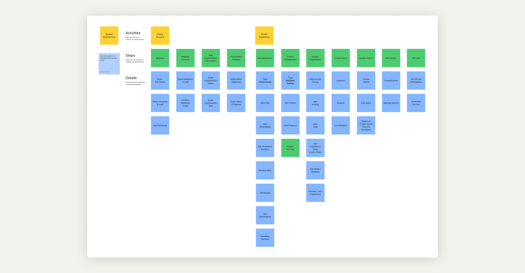 Self-service creation story map