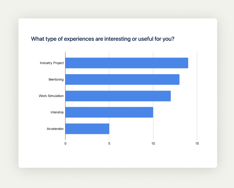 user testing - type of experiences